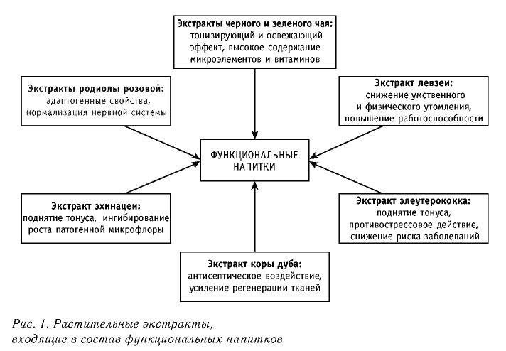 Рисунок 1. Растительные концентраты и экстракты.